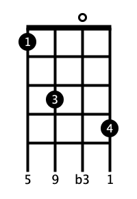 Ukulele Chord C M9 Ukulelespace Com