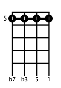 Dm7 Ukulele Chord Chart