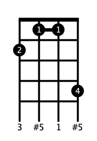 Ukulele Chord F Ukulelespace Com