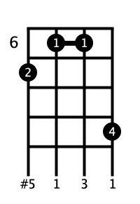 Ukulele Chord F Ukulelespace Com