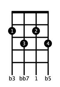 Ukulele Chord F Dim7 Ukulelespace Com