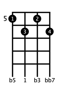 Ukulele Chord F Dim7 Ukulelespace Com